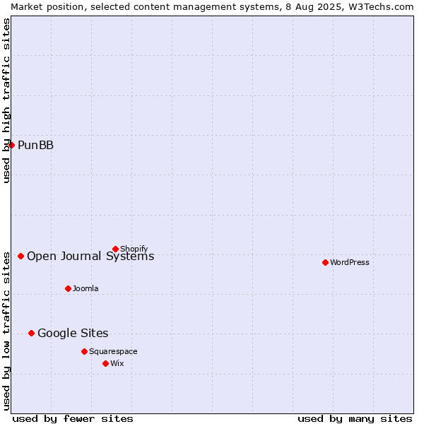 Market position of Google Sites vs. Open Journal Systems vs. PunBB