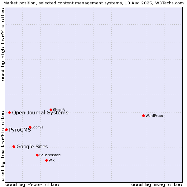 Market position of Google Sites vs. Open Journal Systems vs. PyroCMS