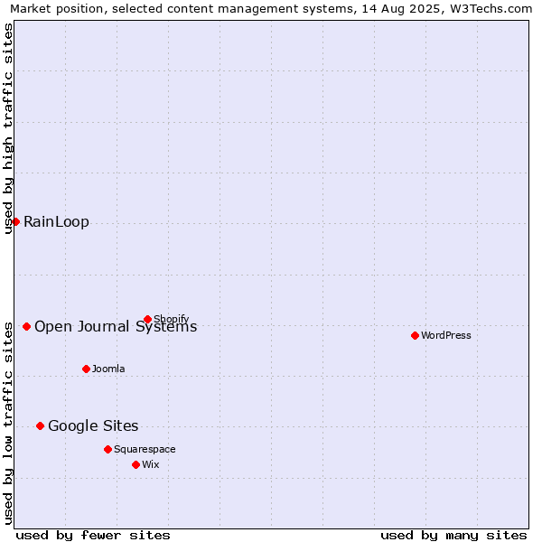 Market position of Google Sites vs. Open Journal Systems vs. RainLoop