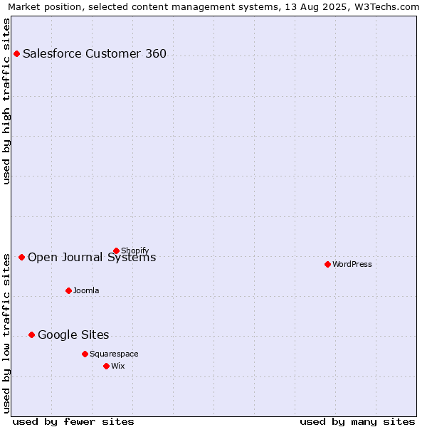 Market position of Google Sites vs. Open Journal Systems vs. Salesforce Customer 360