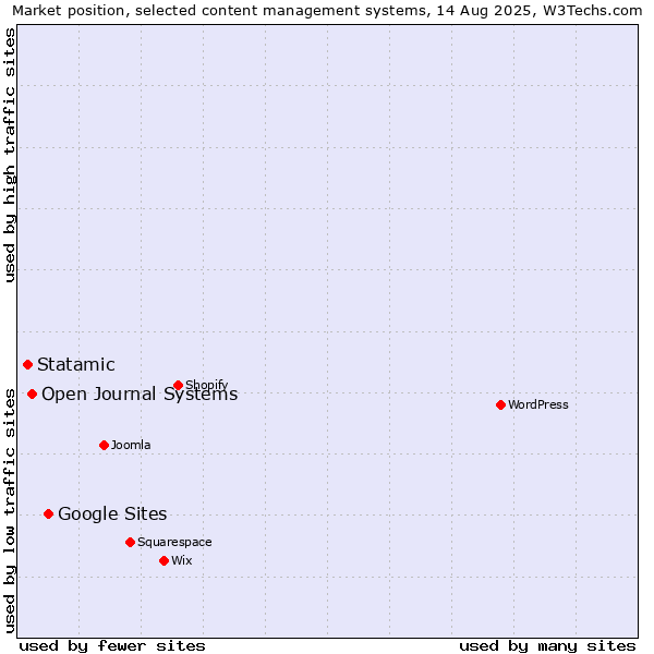 Market position of Google Sites vs. Open Journal Systems vs. Statamic