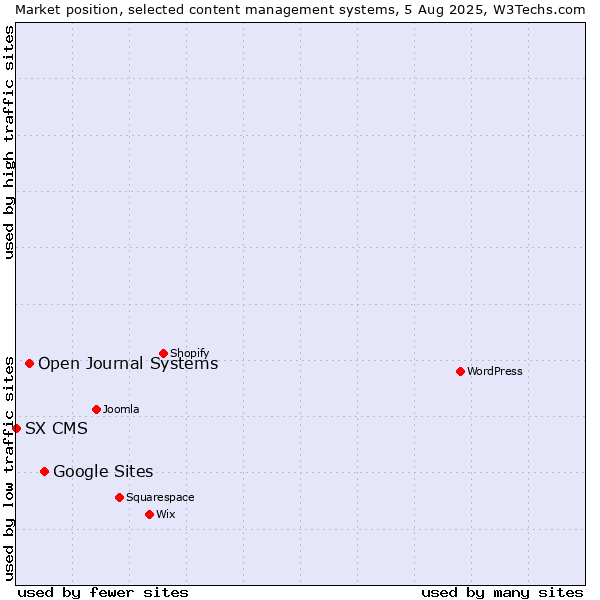 Market position of Google Sites vs. Open Journal Systems vs. SX CMS