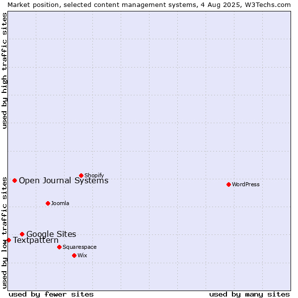 Market position of Google Sites vs. Open Journal Systems vs. Textpattern
