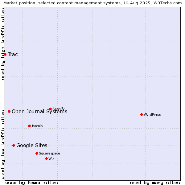 Market position of Google Sites vs. Open Journal Systems vs. Trac