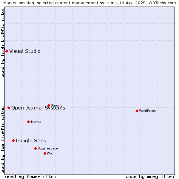 Market position of Google Sites vs. Open Journal Systems vs. Visual Studio