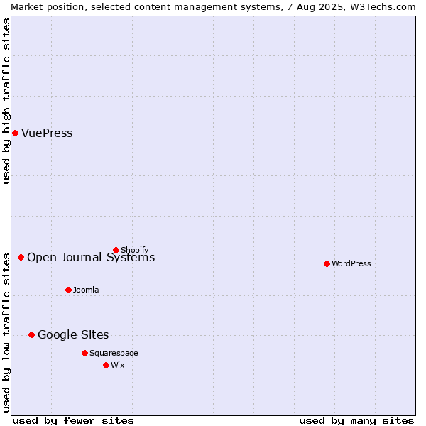 Market position of Google Sites vs. Open Journal Systems vs. VuePress