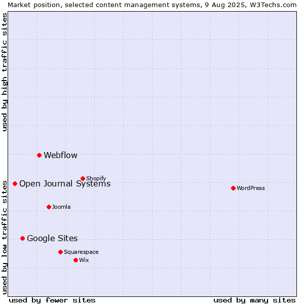 Market position of Webflow vs. Google Sites vs. Open Journal Systems