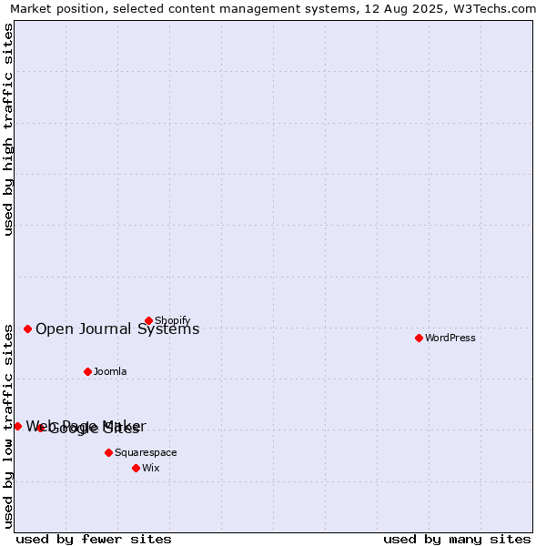 Market position of Google Sites vs. Open Journal Systems vs. Web Page Maker