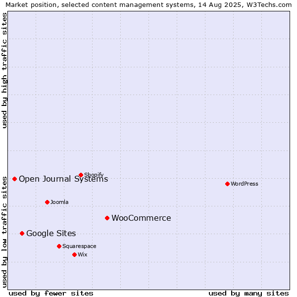 Market position of WooCommerce vs. Google Sites vs. Open Journal Systems