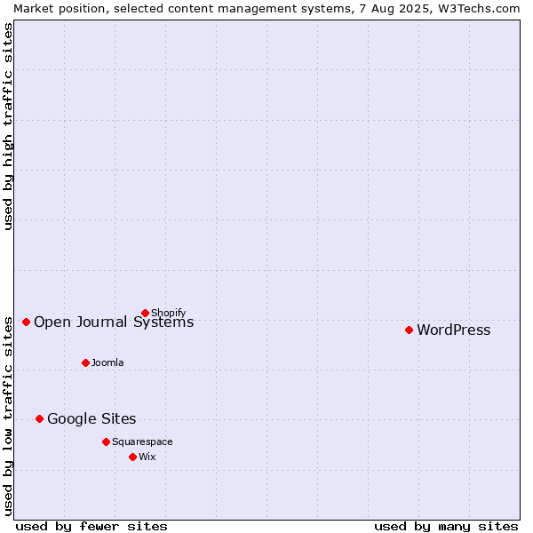 Market position of WordPress vs. Google Sites vs. Open Journal Systems