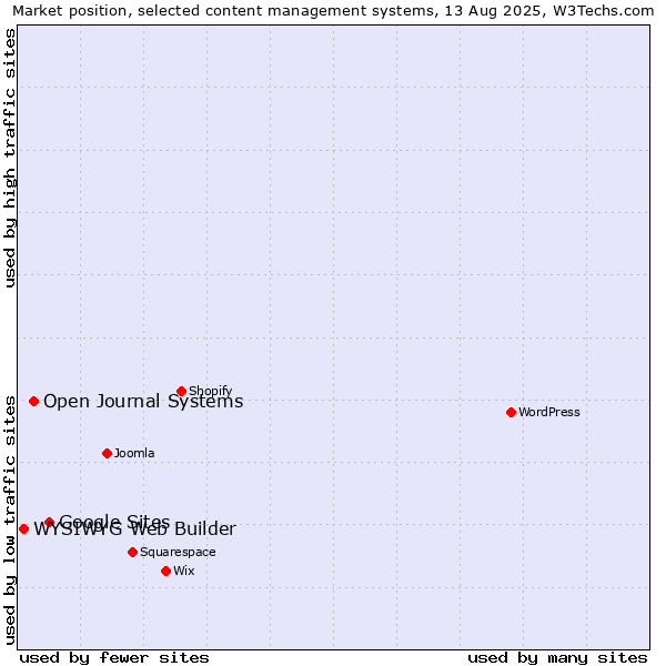 Market position of Google Sites vs. Open Journal Systems vs. WYSIWYG Web Builder