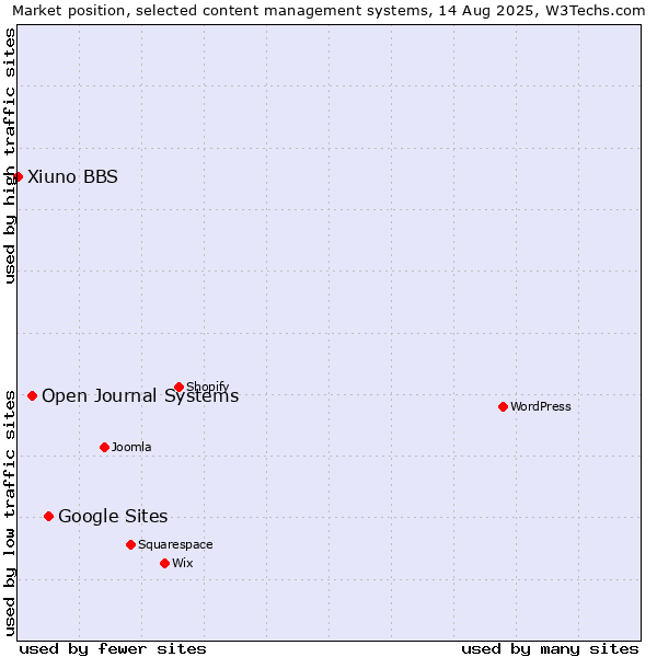 Market position of Google Sites vs. Open Journal Systems vs. Xiuno BBS