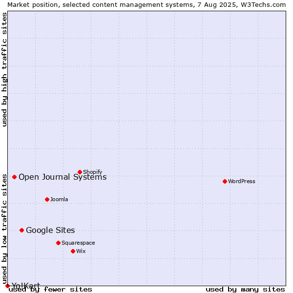Market position of Google Sites vs. Open Journal Systems vs. Yo!Kart