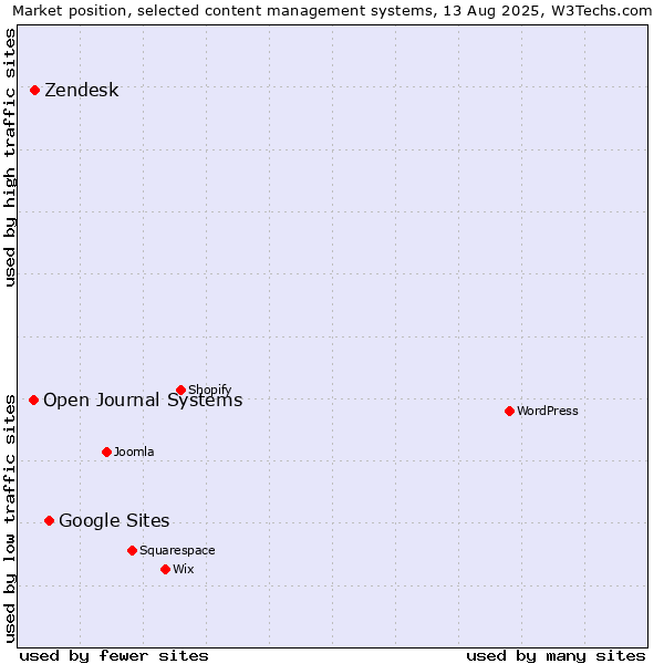 Market position of Google Sites vs. Zendesk vs. Open Journal Systems