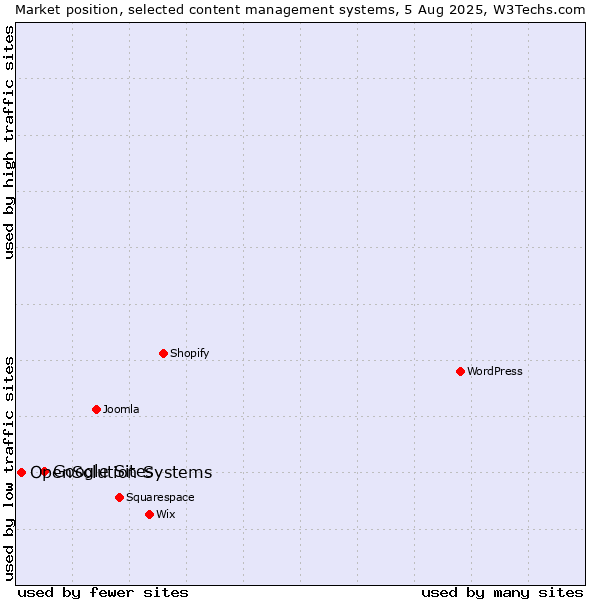 Market position of Google Sites vs. OpenSolution Systems