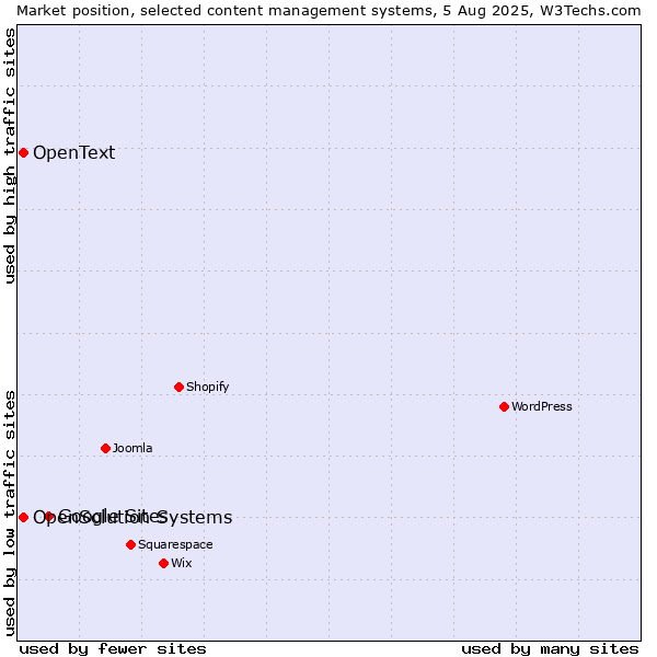 Market position of Google Sites vs. OpenSolution Systems vs. OpenText