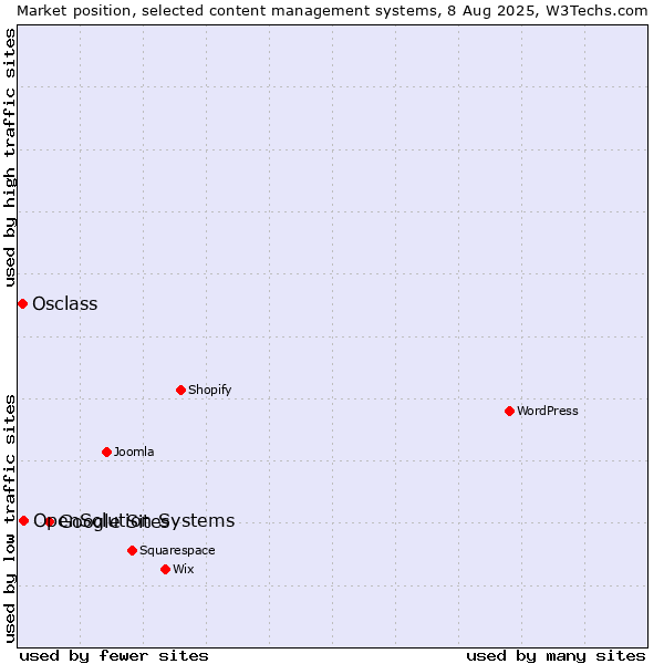 Market position of Google Sites vs. OpenSolution Systems vs. Osclass