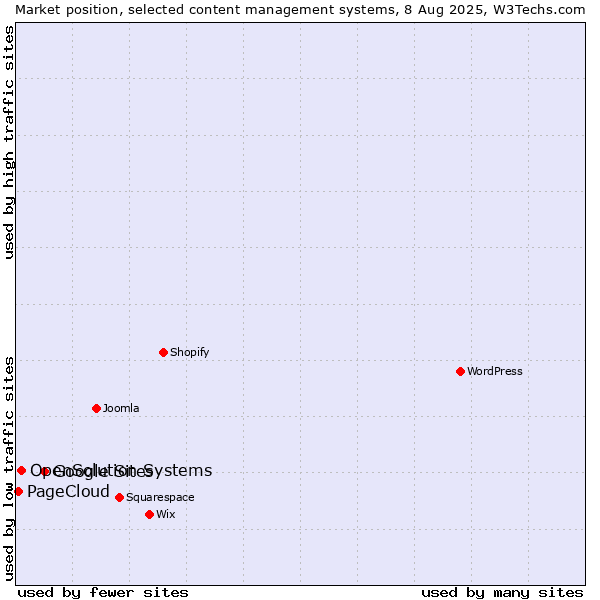 Market position of Google Sites vs. OpenSolution Systems vs. PageCloud