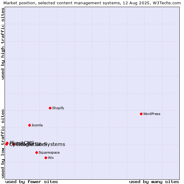 Market position of Google Sites vs. PbootCMS vs. OpenSolution Systems