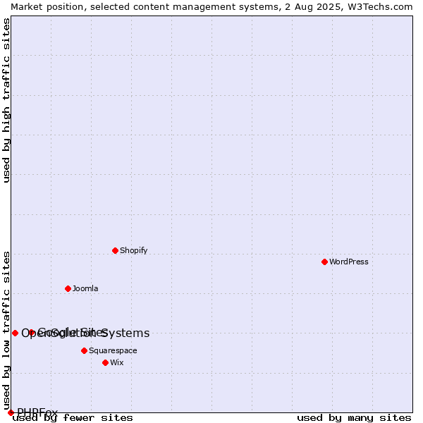 Market position of Google Sites vs. OpenSolution Systems vs. PHPFox