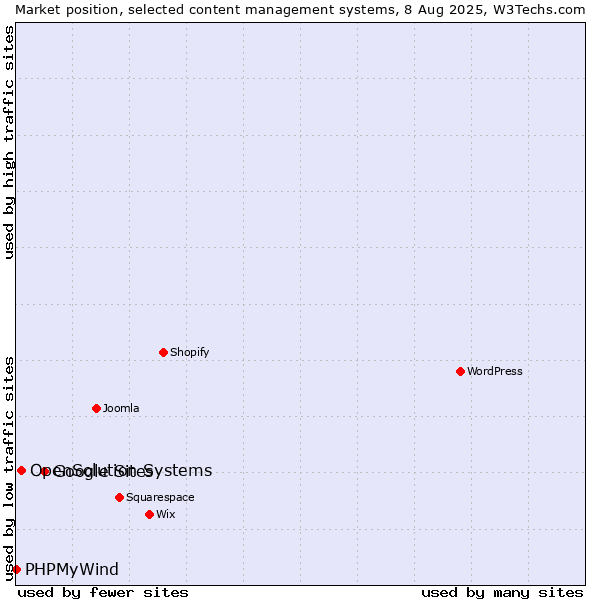 Market position of Google Sites vs. OpenSolution Systems vs. PHPMyWind