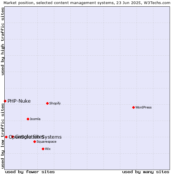 Market position of Google Sites vs. OpenSolution Systems vs. PHP-Nuke