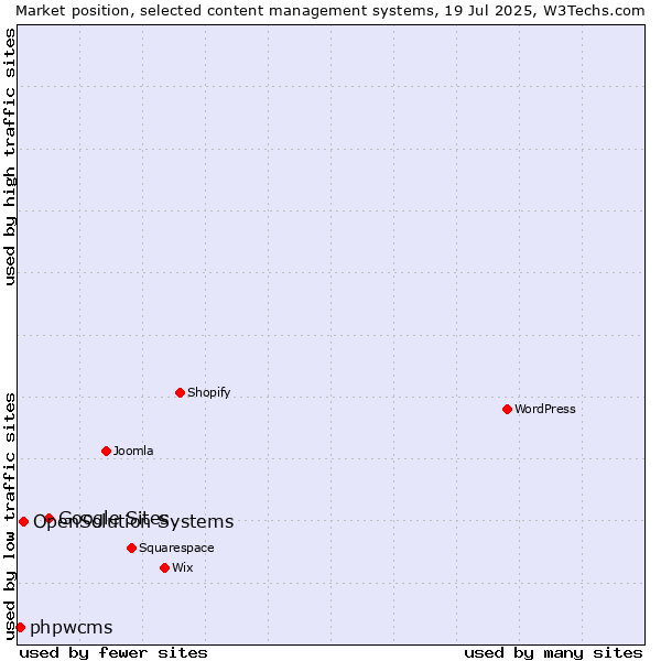 Market position of Google Sites vs. OpenSolution Systems vs. phpwcms