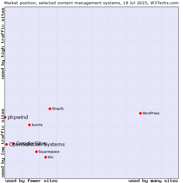 Market position of Google Sites vs. OpenSolution Systems vs. phpwind