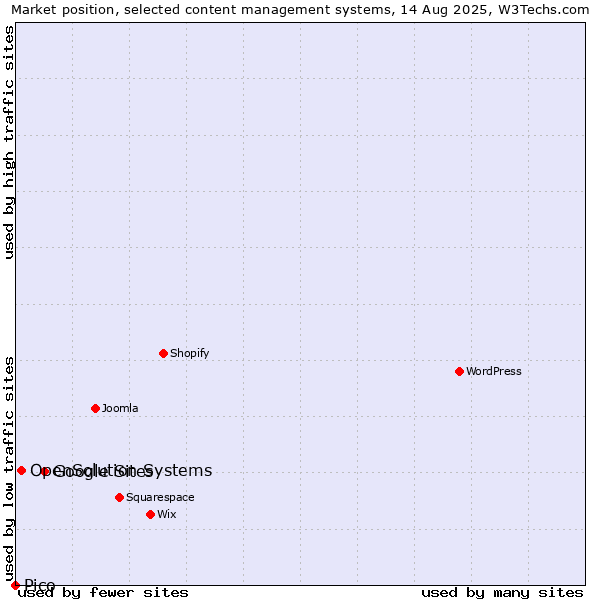 Market position of Google Sites vs. OpenSolution Systems vs. Pico
