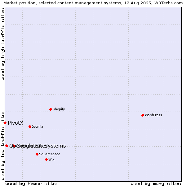 Market position of Google Sites vs. OpenSolution Systems vs. PivotX