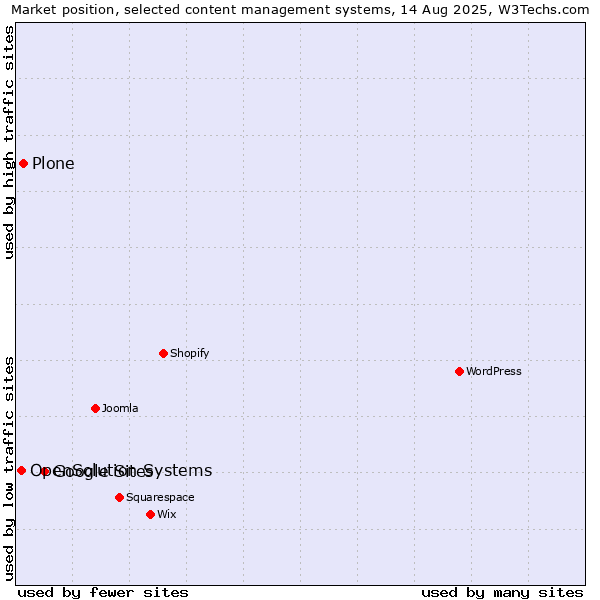 Market position of Google Sites vs. Plone vs. OpenSolution Systems