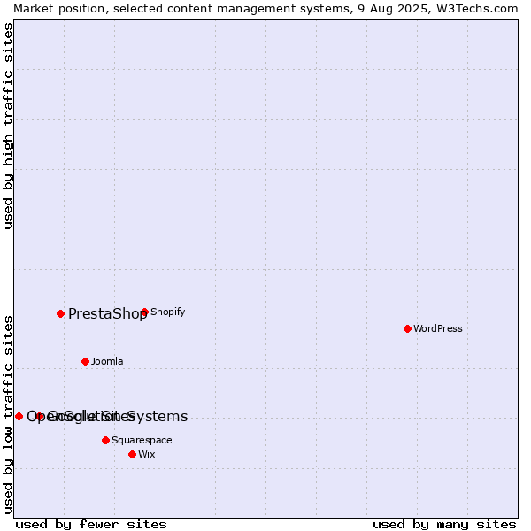 Market position of PrestaShop vs. Google Sites vs. OpenSolution Systems