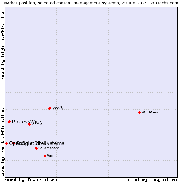 Market position of Google Sites vs. ProcessWire vs. OpenSolution Systems