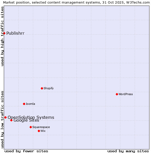 Market position of Google Sites vs. OpenSolution Systems vs. Publishrr
