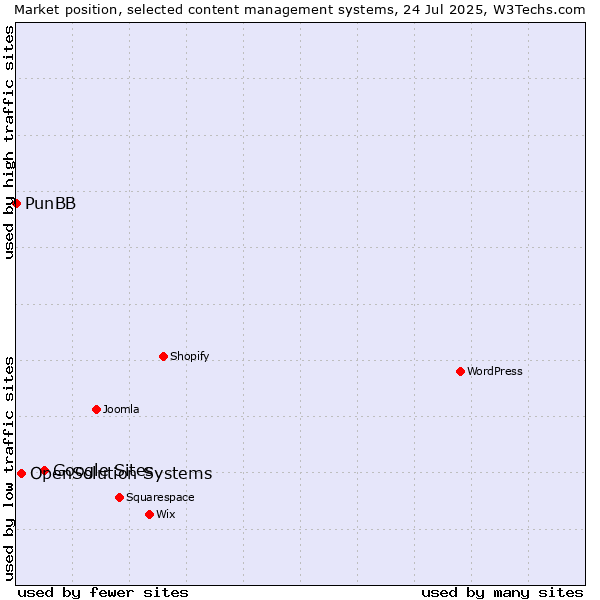 Market position of Google Sites vs. OpenSolution Systems vs. PunBB