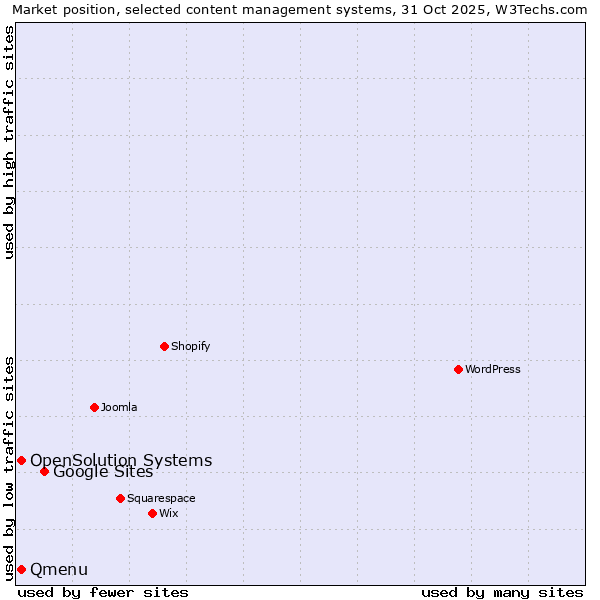 Market position of Google Sites vs. Qmenu vs. OpenSolution Systems