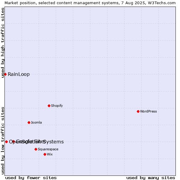 Market position of Google Sites vs. OpenSolution Systems vs. RainLoop
