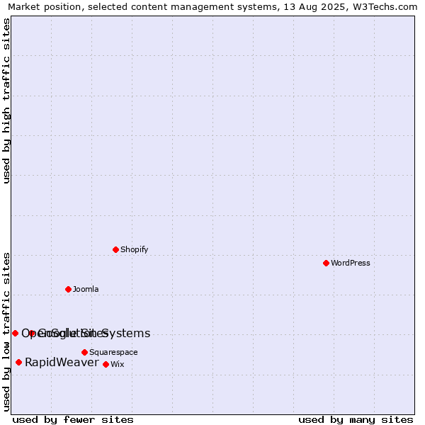 Market position of Google Sites vs. RapidWeaver vs. OpenSolution Systems