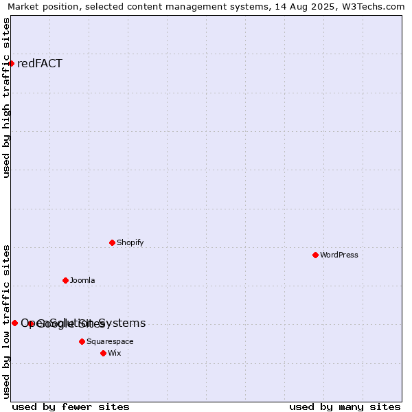 Market position of Google Sites vs. OpenSolution Systems vs. redFACT