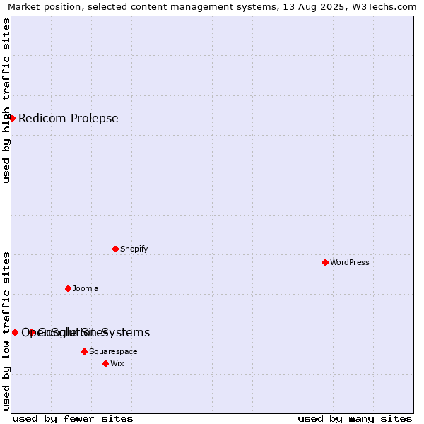 Market position of Google Sites vs. OpenSolution Systems vs. Redicom Prolepse
