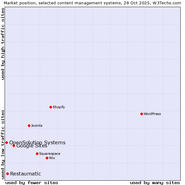 Market position of Google Sites vs. Restaumatic vs. OpenSolution Systems