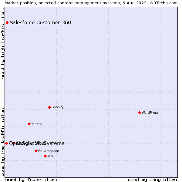 Market position of Google Sites vs. Salesforce Customer 360 vs. OpenSolution Systems