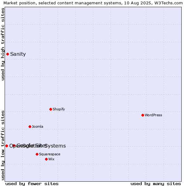 Market position of Google Sites vs. Sanity vs. OpenSolution Systems