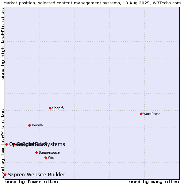 Market position of Google Sites vs. OpenSolution Systems vs. Sapren Website Builder