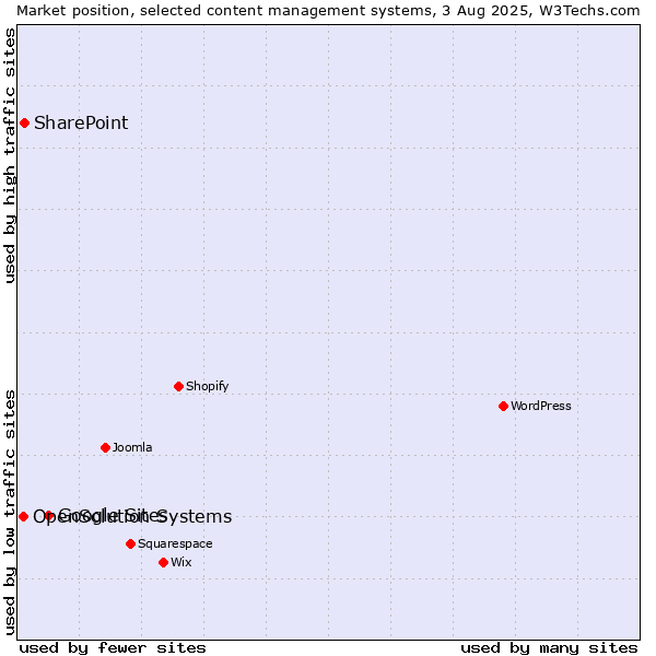 Market position of Google Sites vs. SharePoint vs. OpenSolution Systems