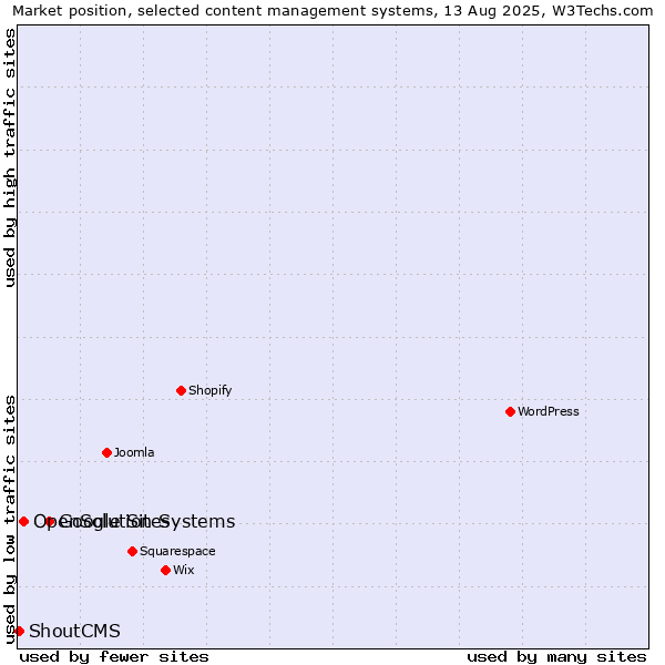 Market position of Google Sites vs. OpenSolution Systems vs. ShoutCMS