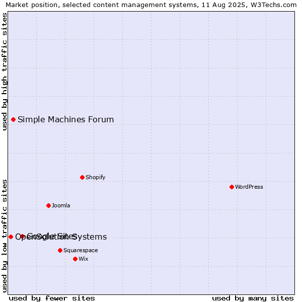 Market position of Google Sites vs. Simple Machines Forum vs. OpenSolution Systems