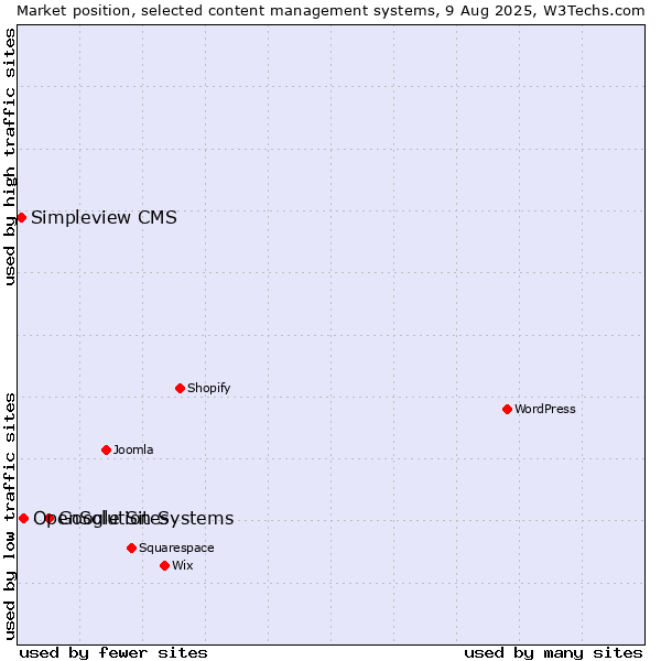 Market position of Google Sites vs. OpenSolution Systems vs. Simpleview CMS