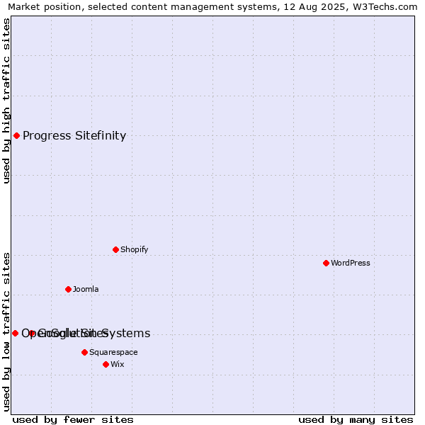 Market position of Google Sites vs. Progress Sitefinity vs. OpenSolution Systems