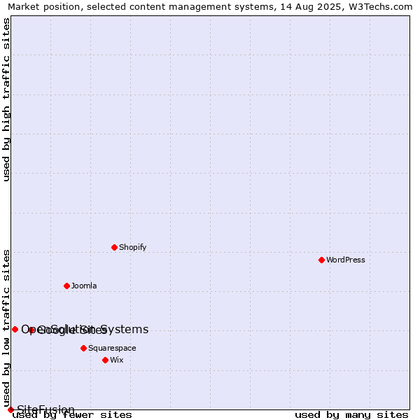 Market position of Google Sites vs. OpenSolution Systems vs. SiteFusion